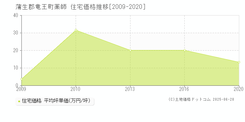 薬師(蒲生郡竜王町)の住宅価格推移グラフ(坪単価)[2009-2020年]