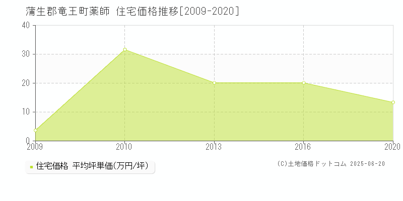 蒲生郡竜王町薬師の住宅価格推移グラフ 