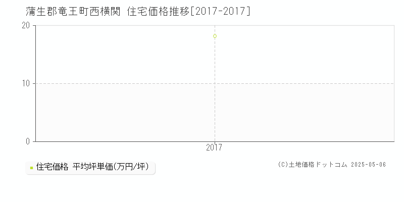 西横関(蒲生郡竜王町)の住宅価格推移グラフ(坪単価)[2017-2017年]