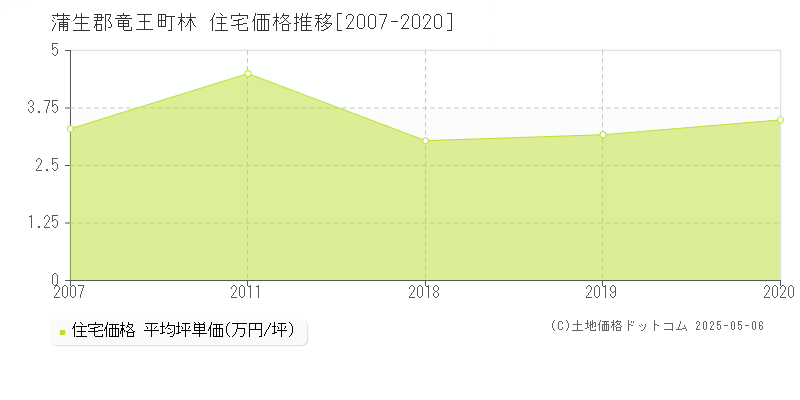 林(蒲生郡竜王町)の住宅価格推移グラフ(坪単価)[2007-2020年]