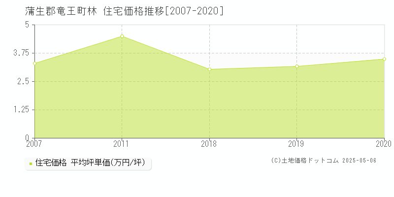 蒲生郡竜王町林の住宅価格推移グラフ 