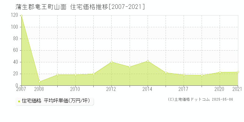山面(蒲生郡竜王町)の住宅価格推移グラフ(坪単価)[2007-2021年]