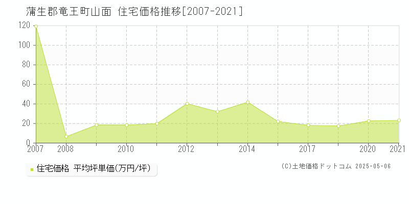 蒲生郡竜王町山面の住宅価格推移グラフ 