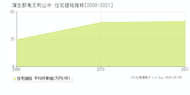 山中(蒲生郡竜王町)の住宅価格推移グラフ(坪単価)[2008-2021年]