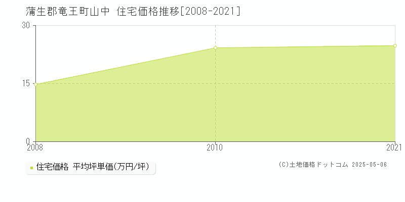 蒲生郡竜王町山中の住宅価格推移グラフ 