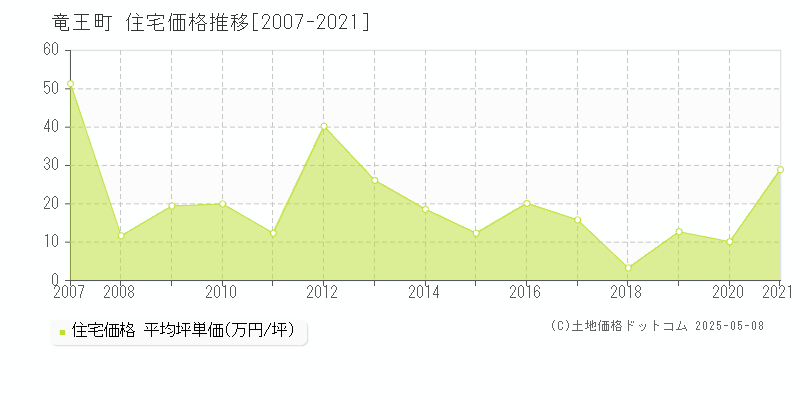 竜王町(滋賀県)の住宅価格推移グラフ(坪単価)[2007-2021年]