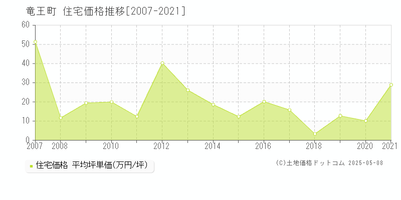 蒲生郡竜王町の住宅価格推移グラフ 