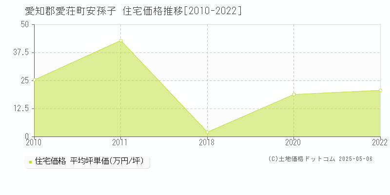 安孫子(愛知郡愛荘町)の住宅価格推移グラフ(坪単価)[2010-2022年]