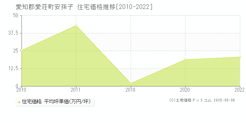 愛知郡愛荘町安孫子の住宅価格推移グラフ 