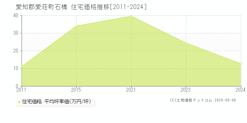 石橋(愛知郡愛荘町)の住宅価格推移グラフ(坪単価)[2011-2024年]