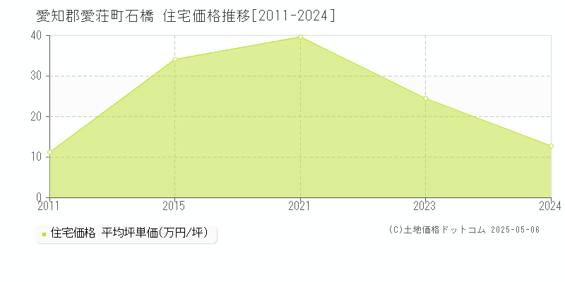 愛知郡愛荘町石橋の住宅価格推移グラフ 