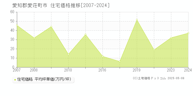 市(愛知郡愛荘町)の住宅価格推移グラフ(坪単価)[2007-2024年]