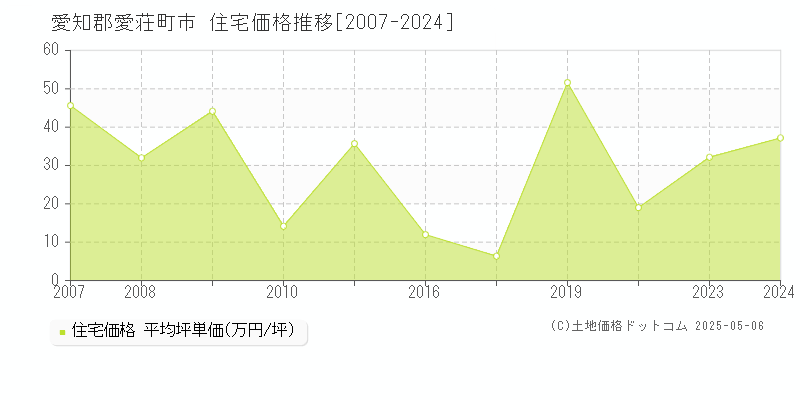 愛知郡愛荘町市の住宅取引価格推移グラフ 