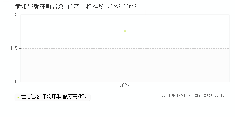 岩倉(愛知郡愛荘町)の住宅価格推移グラフ(坪単価)[2023-2023年]