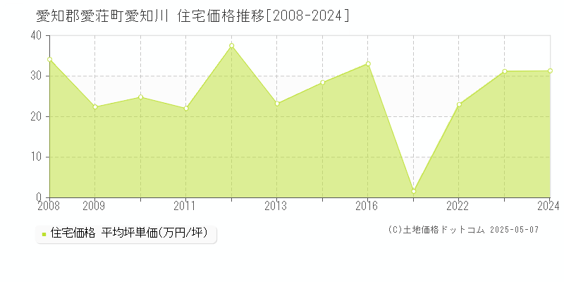 愛知川(愛知郡愛荘町)の住宅価格推移グラフ(坪単価)[2008-2024年]