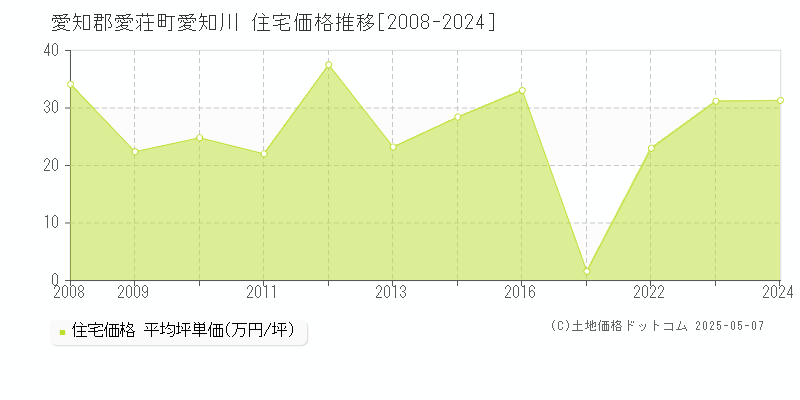 愛知郡愛荘町愛知川の住宅価格推移グラフ 