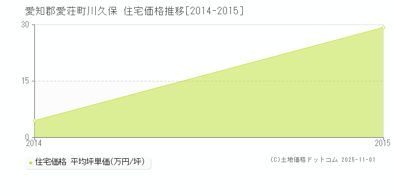 川久保(愛知郡愛荘町)の住宅価格推移グラフ(坪単価)[2014-2015年]