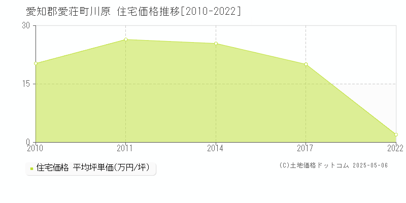 川原(愛知郡愛荘町)の住宅価格推移グラフ(坪単価)[2010-2022年]