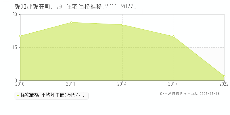 愛知郡愛荘町川原の住宅価格推移グラフ 