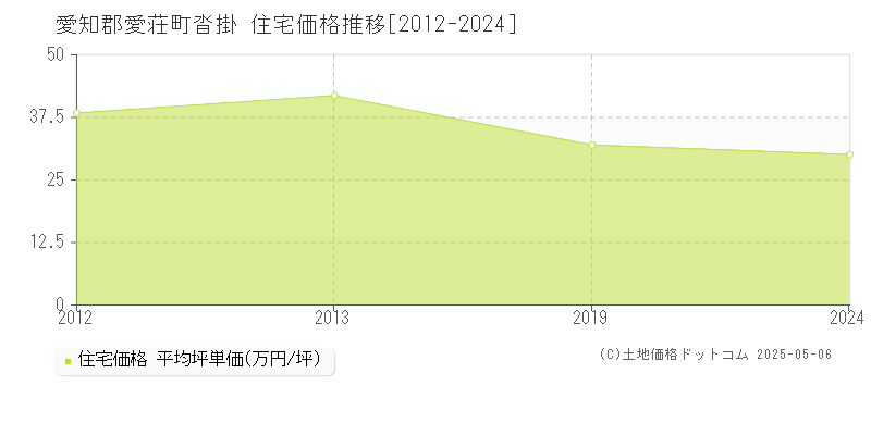 沓掛(愛知郡愛荘町)の住宅価格推移グラフ(坪単価)[2012-2024年]