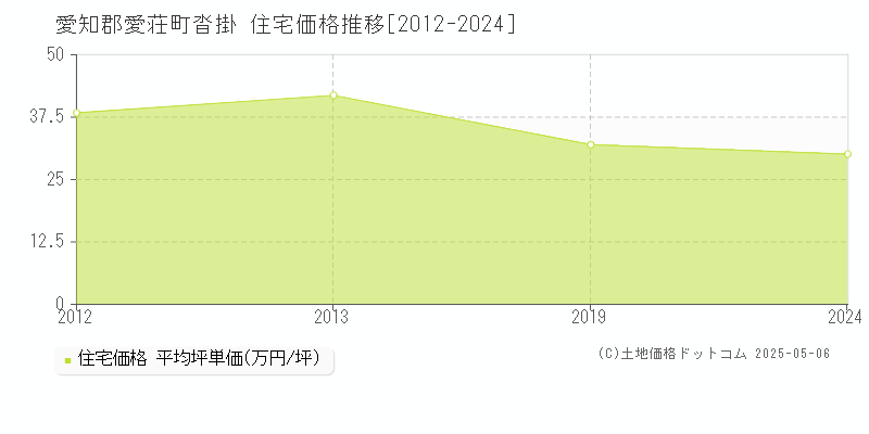 愛知郡愛荘町沓掛の住宅価格推移グラフ 