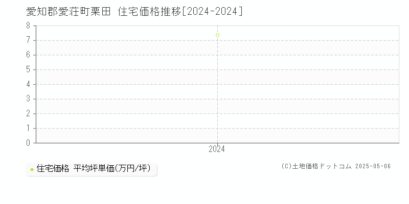 栗田(愛知郡愛荘町)の住宅価格推移グラフ(坪単価)[2024-2024年]
