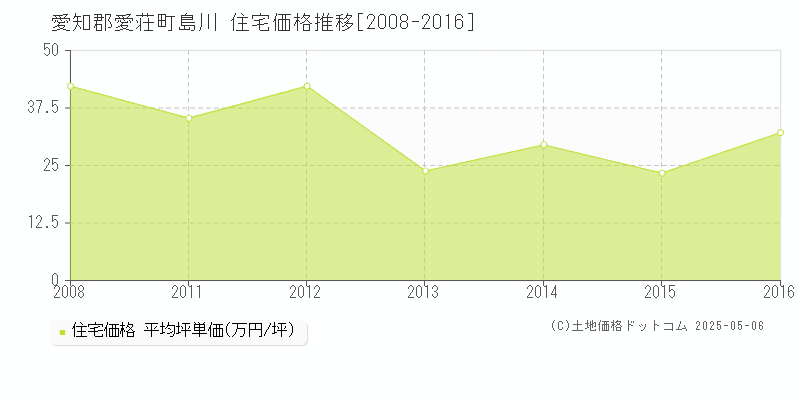 島川(愛知郡愛荘町)の住宅価格推移グラフ(坪単価)[2008-2016年]