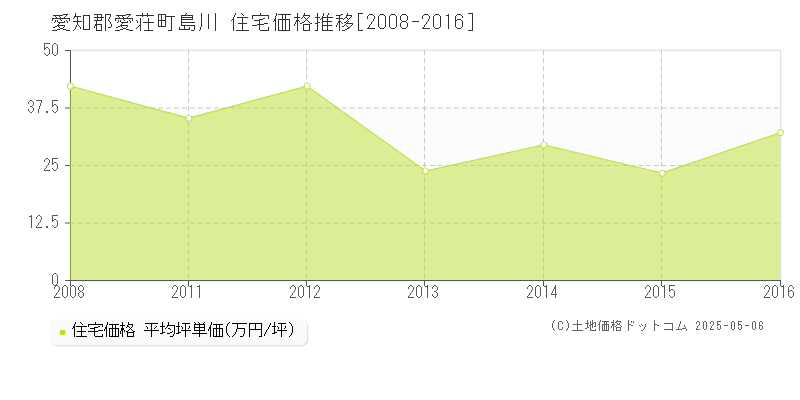 愛知郡愛荘町島川の住宅価格推移グラフ 