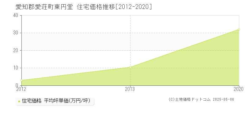 東円堂(愛知郡愛荘町)の住宅価格推移グラフ(坪単価)[2012-2020年]