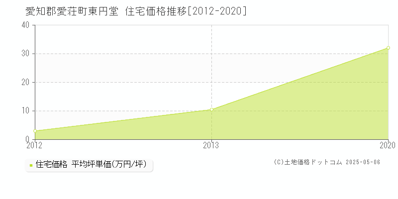 愛知郡愛荘町東円堂の住宅価格推移グラフ 