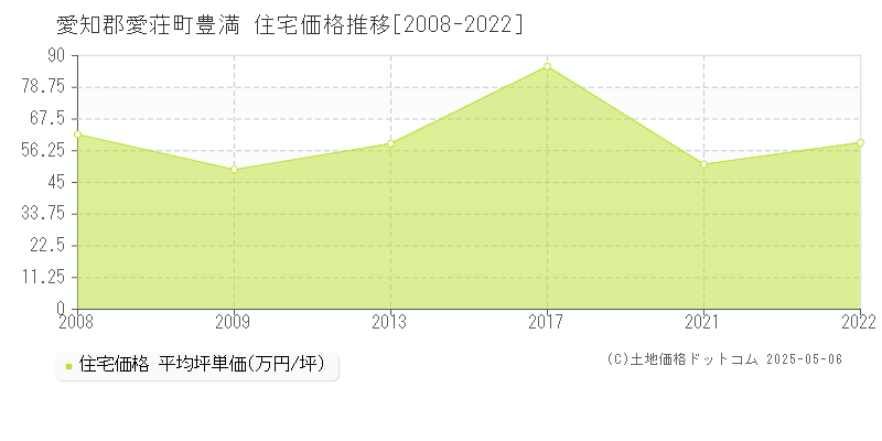 豊満(愛知郡愛荘町)の住宅価格推移グラフ(坪単価)[2008-2022年]