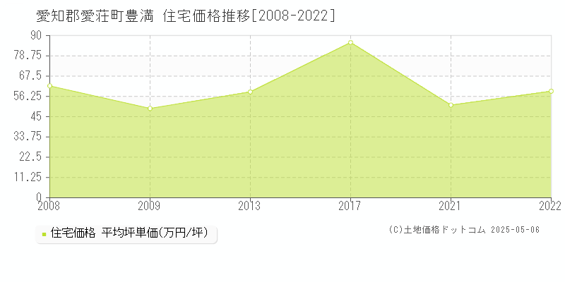 愛知郡愛荘町豊満の住宅価格推移グラフ 