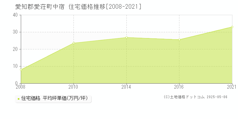 中宿(愛知郡愛荘町)の住宅価格推移グラフ(坪単価)[2008-2021年]