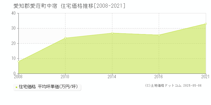 愛知郡愛荘町中宿の住宅価格推移グラフ 