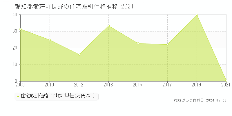 愛知郡愛荘町長野の住宅価格推移グラフ 