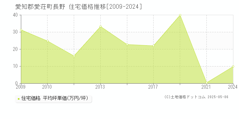 長野(愛知郡愛荘町)の住宅価格推移グラフ(坪単価)[2009-2024年]