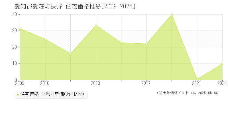 愛知郡愛荘町長野の住宅価格推移グラフ 