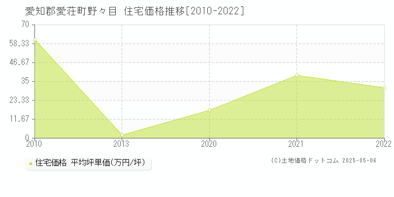 野々目(愛知郡愛荘町)の住宅価格推移グラフ(坪単価)[2010-2022年]