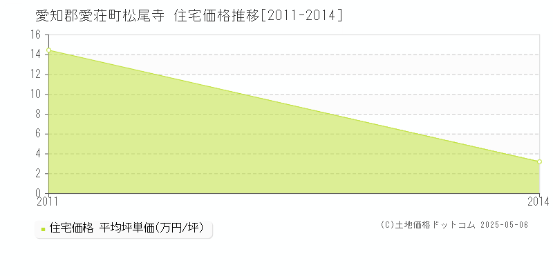 松尾寺(愛知郡愛荘町)の住宅価格推移グラフ(坪単価)[2011-2014年]