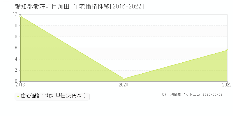 目加田(愛知郡愛荘町)の住宅価格推移グラフ(坪単価)[2016-2022年]