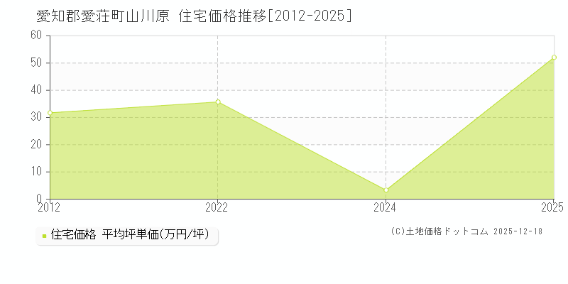 山川原(愛知郡愛荘町)の住宅価格推移グラフ(坪単価)[2012-2025年]