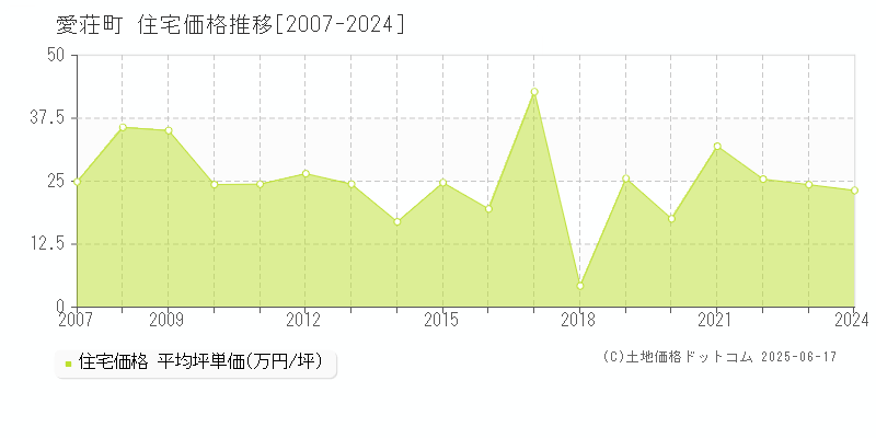 愛荘町(滋賀県)の住宅価格推移グラフ(坪単価)[2007-2024年]