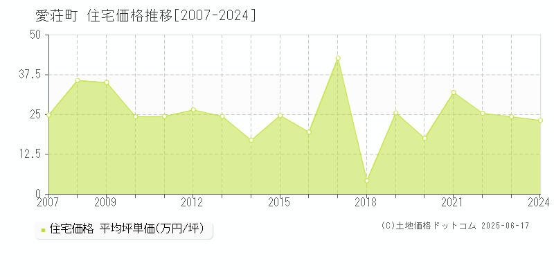 愛知郡愛荘町の住宅価格推移グラフ 