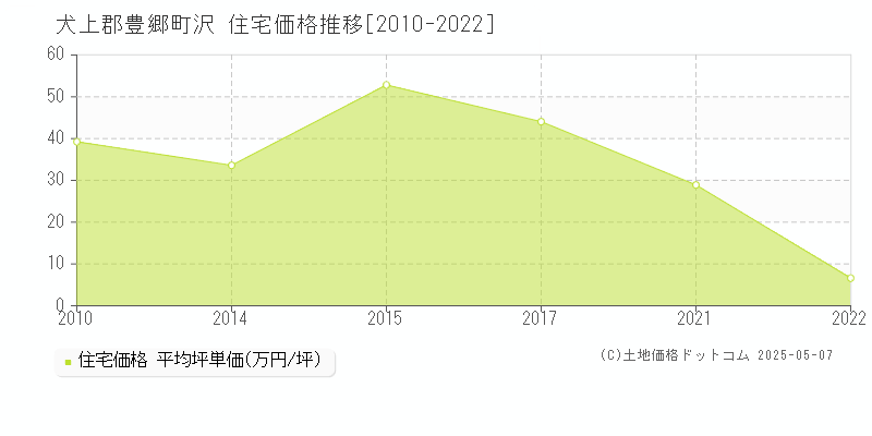 沢(犬上郡豊郷町)の住宅価格推移グラフ(坪単価)[2010-2022年]