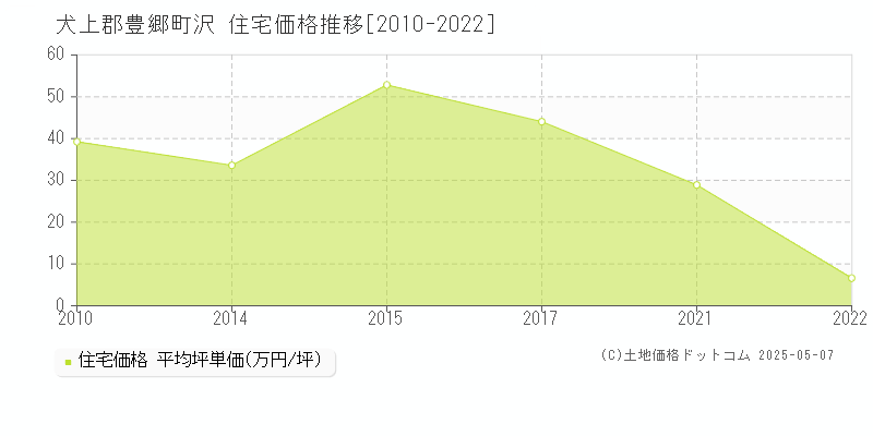 犬上郡豊郷町沢の住宅価格推移グラフ 