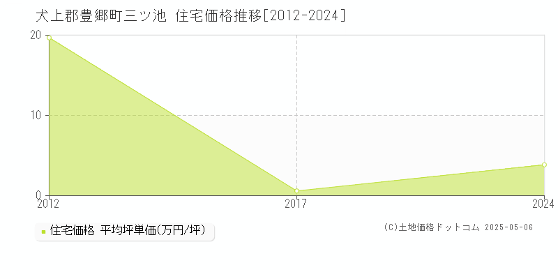 三ツ池(犬上郡豊郷町)の住宅価格推移グラフ(坪単価)[2012-2024年]