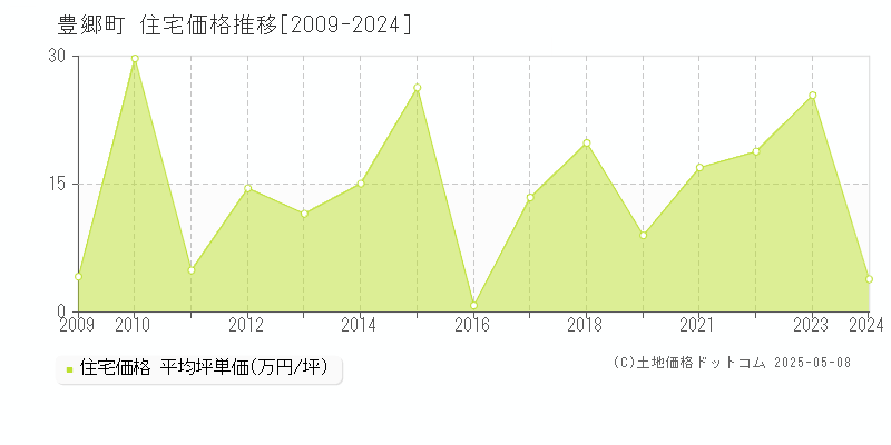 豊郷町(滋賀県)の住宅価格推移グラフ(坪単価)[2009-2024年]