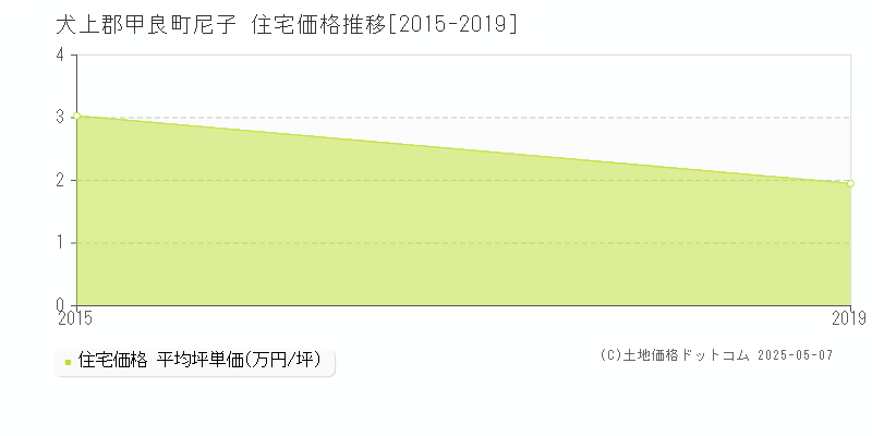 尼子(犬上郡甲良町)の住宅価格推移グラフ(坪単価)[2015-2019年]