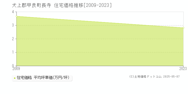 長寺(犬上郡甲良町)の住宅価格推移グラフ(坪単価)[2009-2023年]