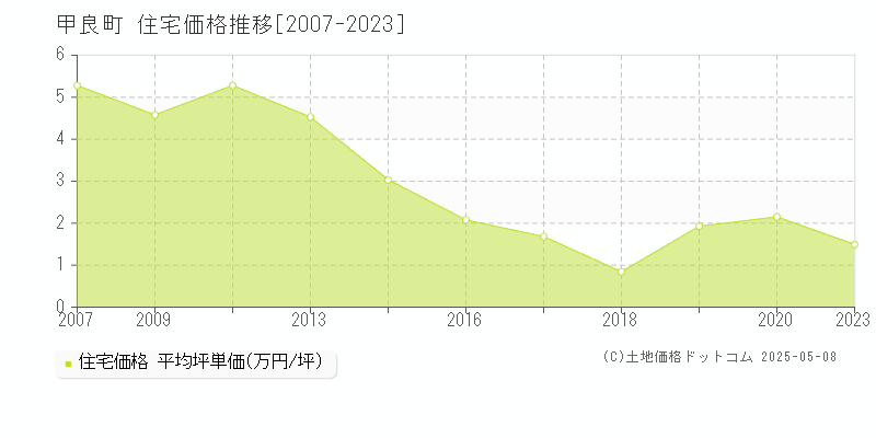 甲良町(滋賀県)の住宅価格推移グラフ(坪単価)[2007-2023年]